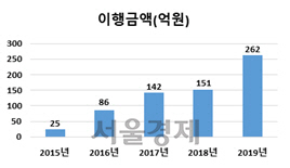 양육비 이행금액 추이 /자료=여성가족부