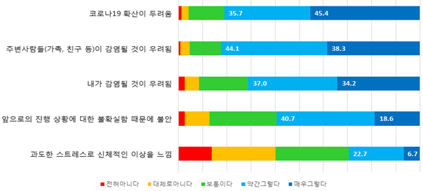 코로나19 확산에 따른 심리적 불안감(단위 : %)./사진제공=부산연구원