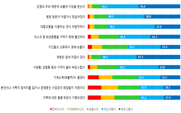 일상생활 변화 경험 및 불편사항(단위 : %)./사진제공=부산연구원