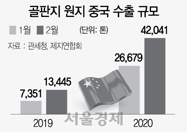 2415A16 골판지 원지 중국 수출 규모