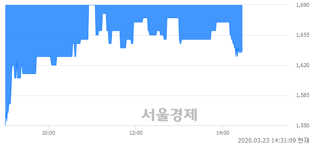 <코>한국선재, 매수잔량 387% 급증