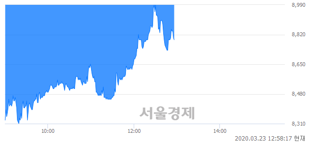 <코>민앤지, 매수잔량 343% 급증