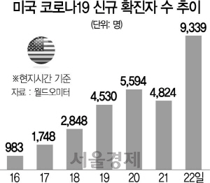 2415A06 미국 코로나19 신규 확진자 수 추이