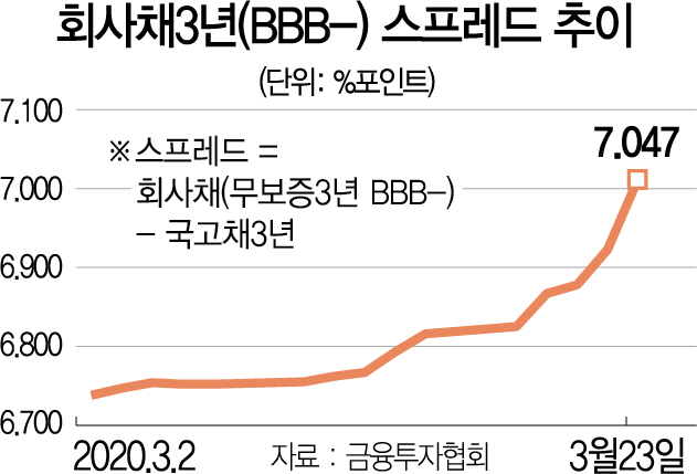 2415A01 회사채3년(BBB-) 스프레드 추이