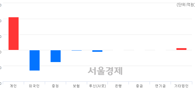 [마감 시황]  외국인과 기관의 동반 매도세.. 코스닥 443.76(▼23.99, -5.13%) 하락 마감