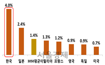 2008~2018년 3050 클럽 7개국 시간제 근로자 연평균 증가율 /OECD·한국경제연구원