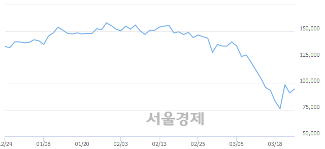 <유>LG이노텍, 전일 대비 10.62% 상승.. 일일회전율은 1.25% 기록