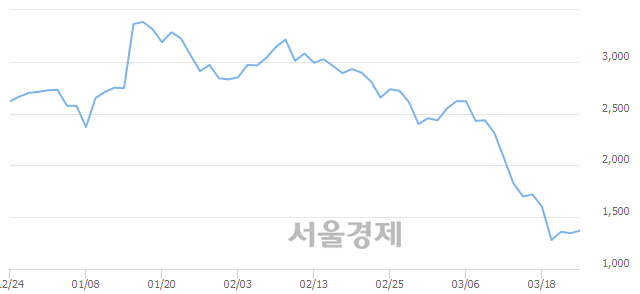 <유>한창, 3.72% 오르며 체결강도 강세로 반전(118%)