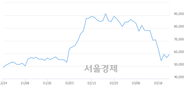 <코>에코프로비엠, 매도잔량 329% 급증