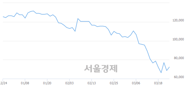 <유>한국조선해양, 전일 대비 8.75% 상승.. 일일회전율은 0.14% 기록