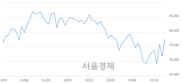 <코>스튜디오드래곤, 전일 대비 9.19% 상승.. 일일회전율은 0.36% 기록