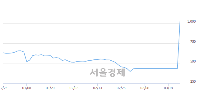 <유>페이퍼코리아, 매수잔량 392% 급증