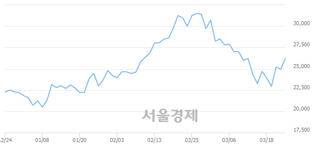 <코>NHN한국사이버결제, 전일 대비 7.01% 상승.. 일일회전율은 1.27% 기록