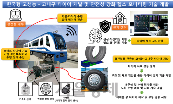 한국형 경전철 전용 타이어 및 안정성 강화 기술 구성도./사진제공=부산교통공사