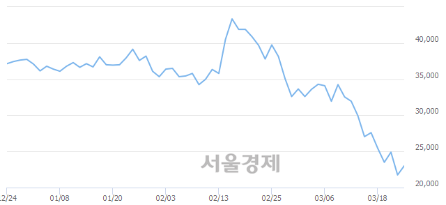 <코>엠씨넥스, 전일 대비 7.13% 상승.. 일일회전율은 2.70% 기록
