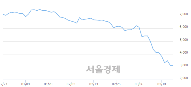 <유>삼성중공업, 매도잔량 442% 급증