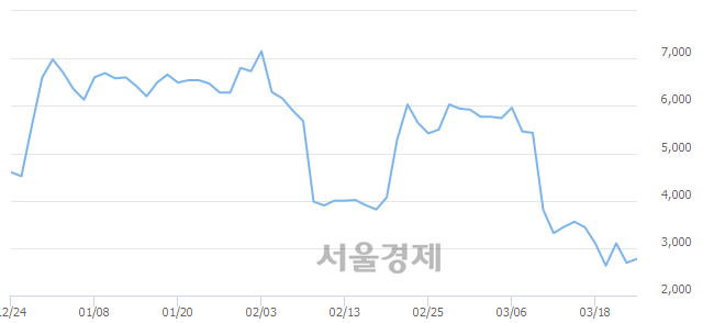 <코>신스타임즈, 전일 대비 7.06% 상승.. 일일회전율은 1.00% 기록