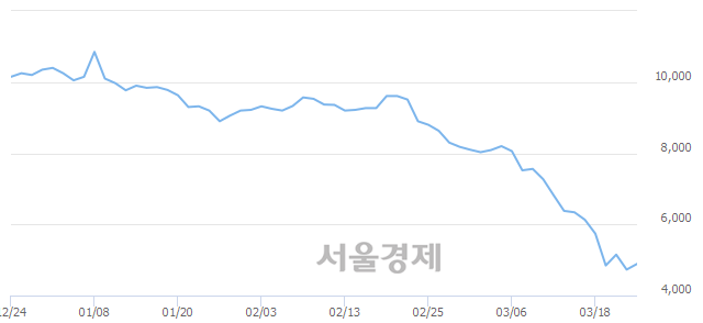 <유>한화시스템, 3.81% 오르며 체결강도 강세로 반전(103%)