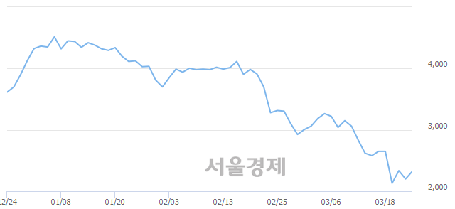 <코>제주반도체, 6.14% 오르며 체결강도 강세 지속(112%)