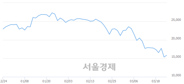<코>JYP Ent., 4.23% 오르며 체결강도 강세로 반전(103%)