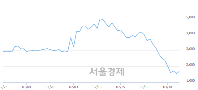 <유>서연, 상한가 진입.. +29.90% ↑