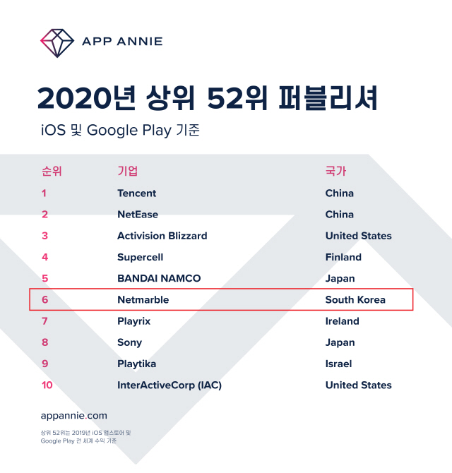 앱애니 “전세계 52개 퍼블리셔 중 韓 기업 4곳”…넷마블 6위