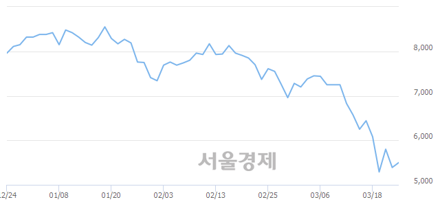 <코>인선이엔티, 3.90% 오르며 체결강도 강세 지속(214%)