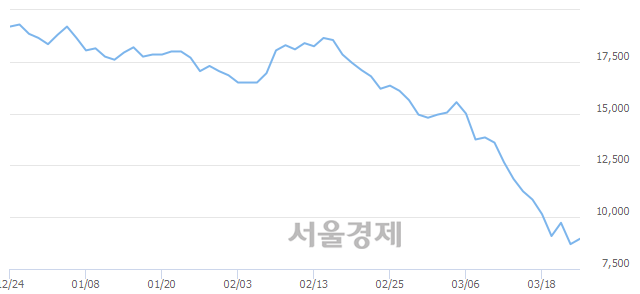 <유>포스코인터내셔널, 3.33% 오르며 체결강도 강세로 반전(100%)