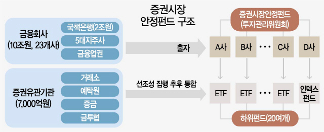 증안펀드 10.7조 투입…내달 3조 우선집행