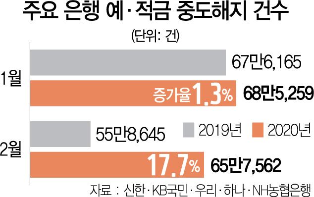 2515A12 주요 은행 예·적금 중도해지 건수