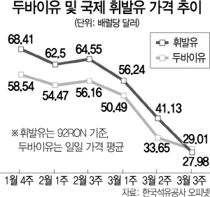 2515A16 두바이유및국제휘발류가격추이