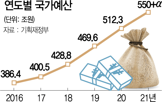 2515A01 연도별 국가예산