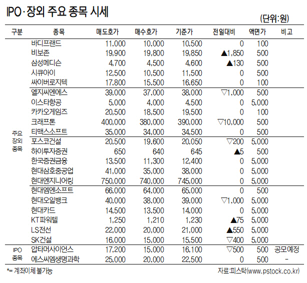 [표]IPO·장외 주요 종목 시세(3월 24일)