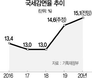 2515A06 국세감면율 추이