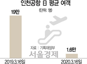 2515A09 인천공항 日 평균 여객