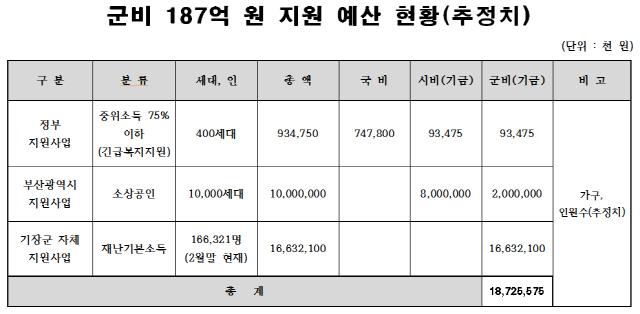 기장군비 187억 원 지원 예산 현황(추정치)./사진제공=기장군