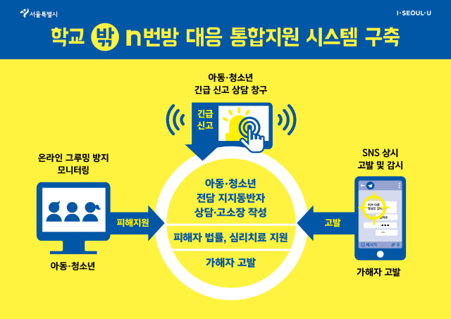 서울시 ‘아동·청소년 특화 디지털 성폭력 통합지원정책’ 주요 내용