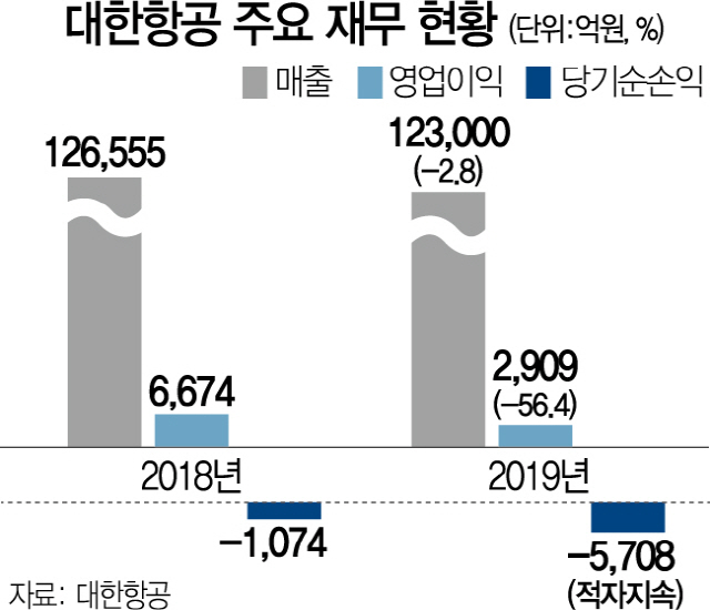 2615A13 대한항공주요재무현황