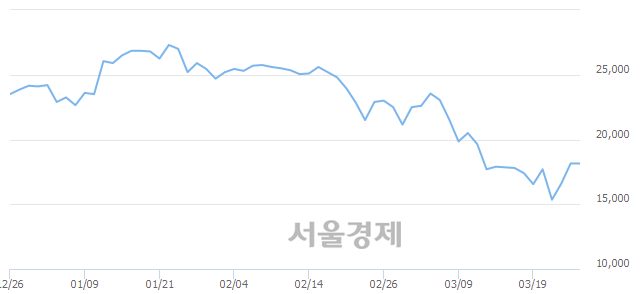 <코>JYP Ent., 3.58% 오르며 체결강도 강세로 반전(113%)