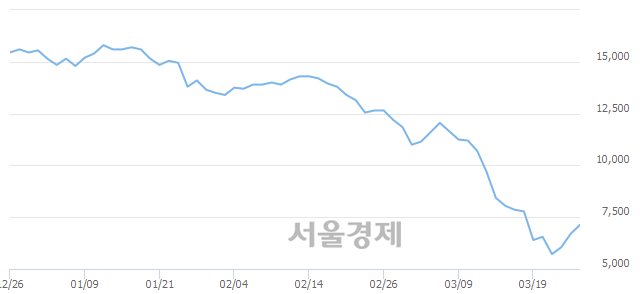 <코>노랑풍선, 상한가 진입.. +30.00% ↑