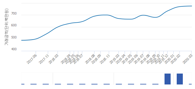 '마장동중앙하이츠'(서울특별시 성동구) 전용 84.8㎡ 실거래가 7억7,500만원으로 2.24% 올라