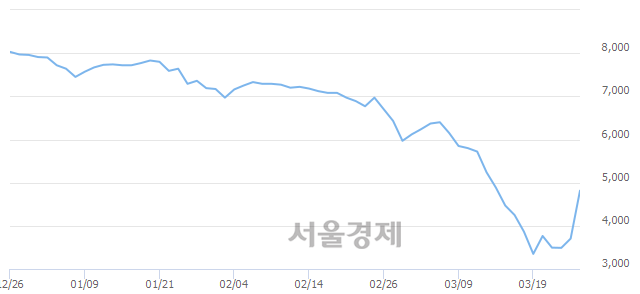 <코>세보엠이씨, 전일 대비 29.96% 상승.. 일일회전율은 2.78% 기록