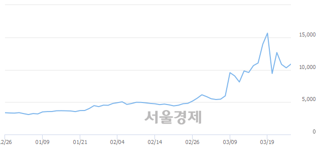 <유>삼성 인버스 2X WTI원유 선물 ETN, 전일 대비 7.14% 상승.. 일일회전율은 2.09% 기록