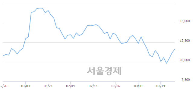<유>한국화장품, 전일 대비 7.17% 상승.. 일일회전율은 2.55% 기록