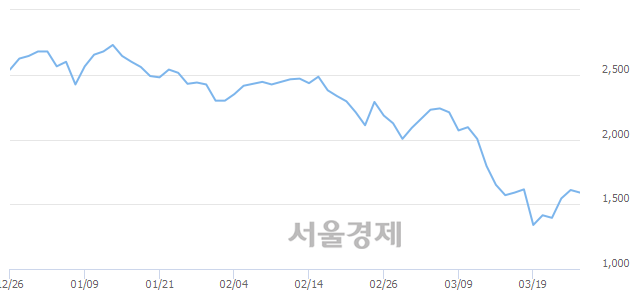 <코>오성첨단소재, 3.42% 오르며 체결강도 강세로 반전(124%)