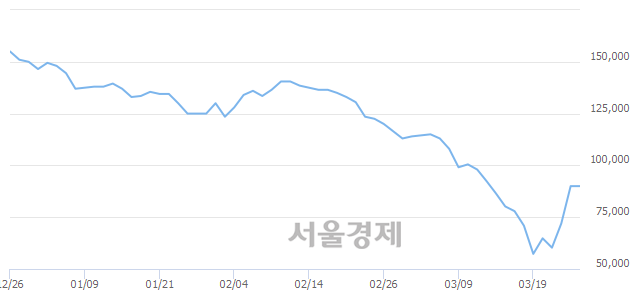 <유>SK이노베이션, 매도잔량 384% 급증