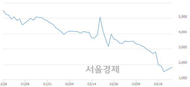 <코>퓨전, 상한가 진입.. +29.74% ↑