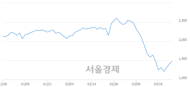 <코>한국팩키지, 전일 대비 7.07% 상승.. 일일회전율은 0.53% 기록