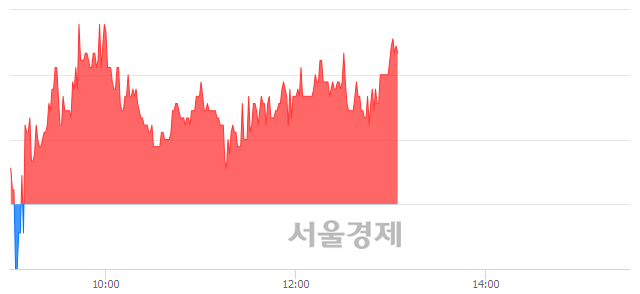 <코>엠게임, 4.27% 오르며 체결강도 강세로 반전(100%)