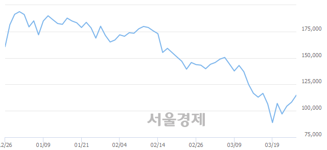 <코>메지온, 전일 대비 7.21% 상승.. 일일회전율은 1.16% 기록